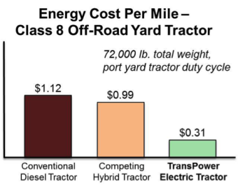 Energy cost per mile class 8 off-road truck